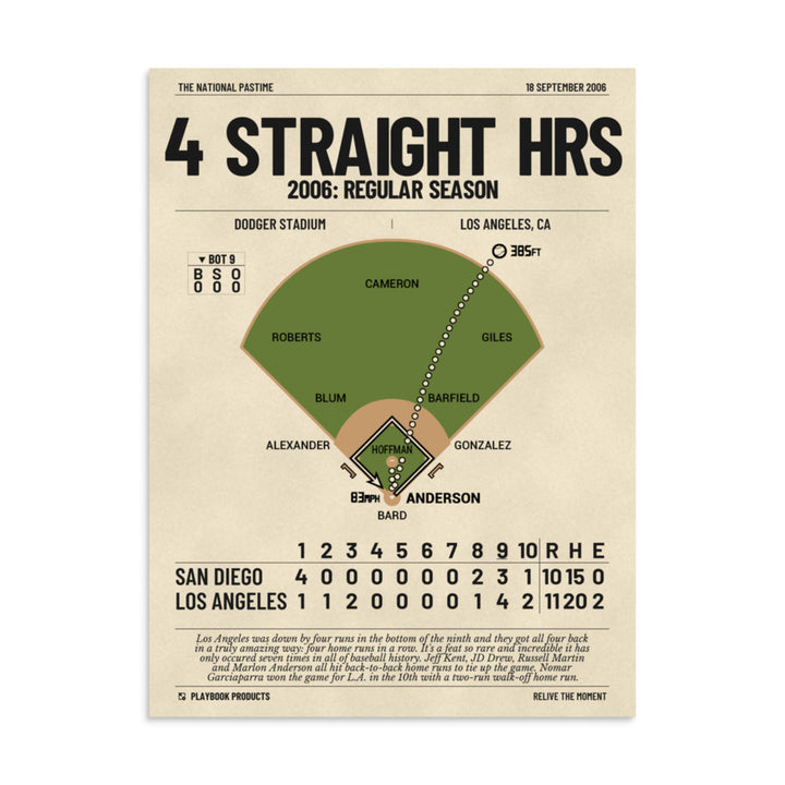 Greatest Los Angeles Dodgers Plays Poster: 4 Straight HRs (2006)